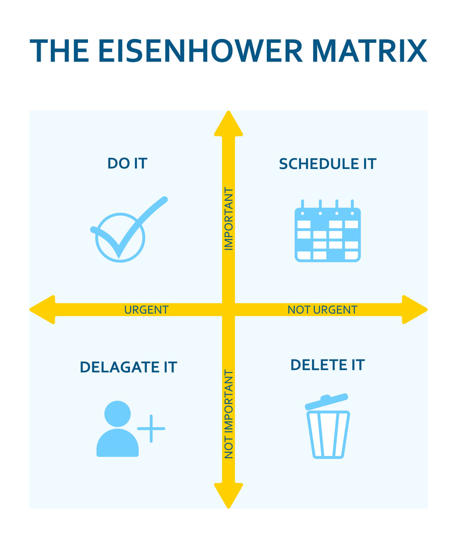 Eisenhower matrix. Scheme prioritizing in life and work.