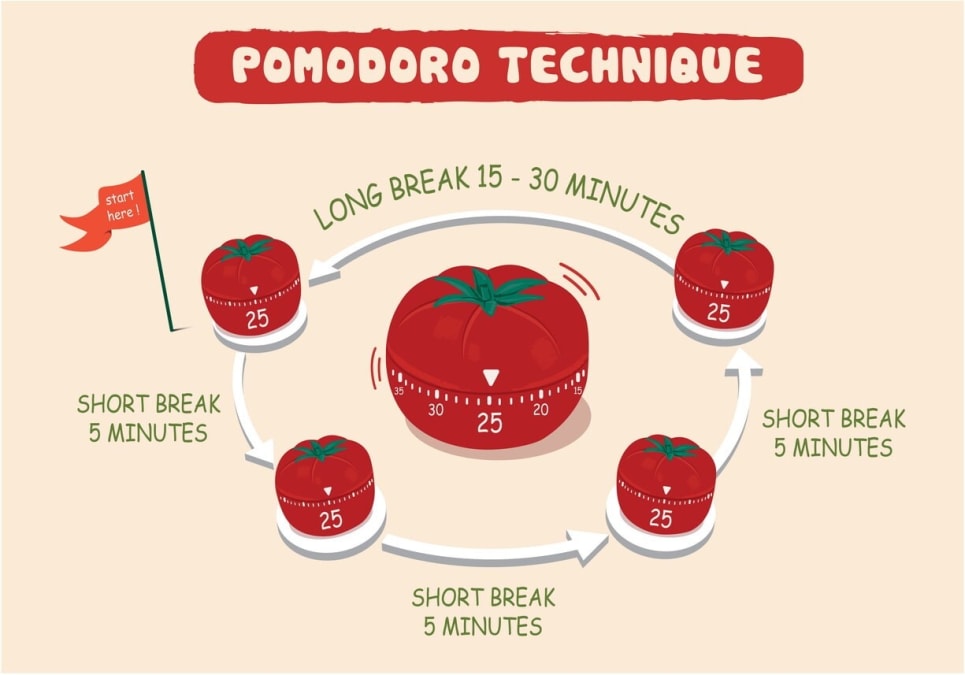 Practical applications of the Pomodoro technique in various settings.