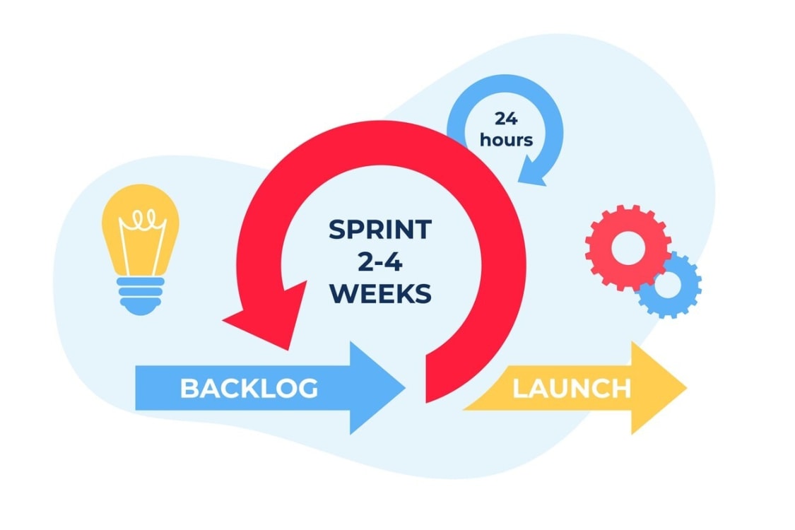 An infographic detailing the agile process step-by-step.